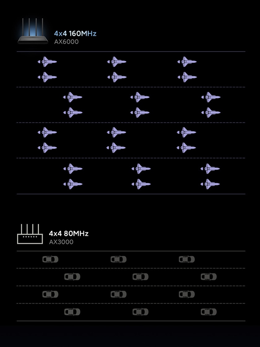 Redmi Router AX6000 WiFi 6 6000Mbps Dual-Band Support OFDMA Mesh Network With 8 Data Streams 160MHz External Signal Amplifier