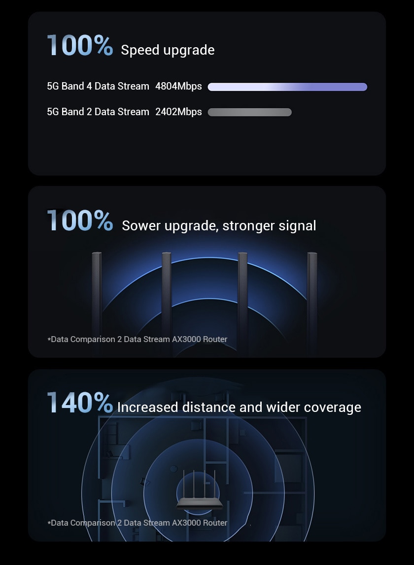 Redmi Router AX6000 WiFi 6 6000Mbps Dual-Band Support OFDMA Mesh Network With 8 Data Streams 160MHz External Signal Amplifier