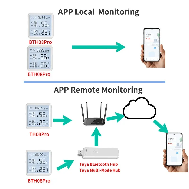 Smart temperature and humidity sensor